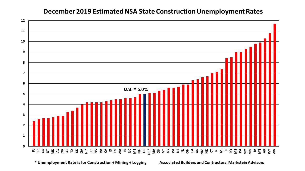 December Construction State Unemployment Rates Down From A Year Ago ...